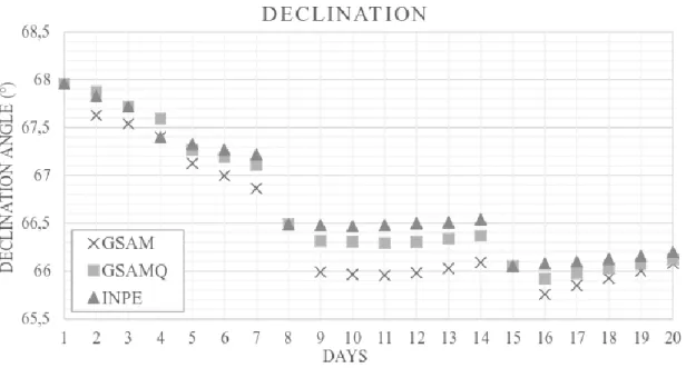 Figure 10. Declination angle for the SCD2 satellite with data updates, from 07/18/2000 to 08/06/2000 