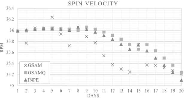 Figure 12. Spin velocity for the SCD2 satellite with data updates, from 07/18/2000 to 08/06/2000 