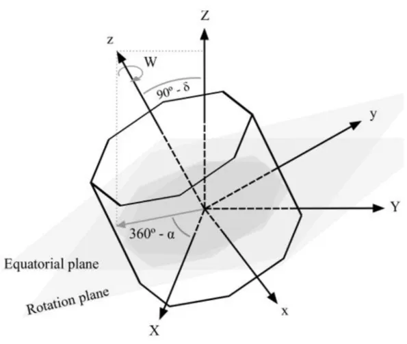Figure 1. Satellite and equatorial reference frames. 