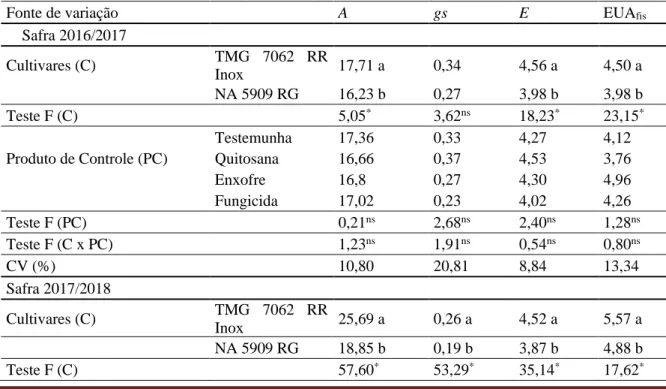 Tabela 1 – Análise de variância para a assimilação líquida de CO 2  (A), condutância estomática (gs), transpiração  foliar (E, mmol de H 2 O m -2  s -1 ) e a eficiência fisiológica do uso da água (EUA fis ), em diferentes cultivares de soja  e produtos de 