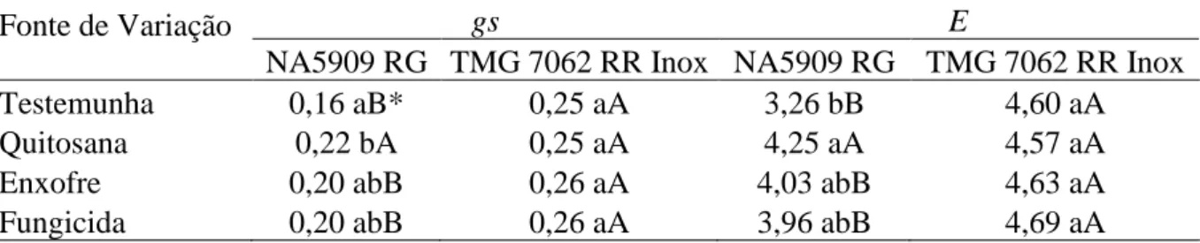Tabela 2 – Análise de desdobramento da interação entre as cultivares de soja NA 5909 RG e TMG 7062 RR Inox  e produtos de controle de doenças fúngicas para os teores de condutância estomática (gs) e transpiração foliar (E,  mmol de H 2 O m -2  s -1 )