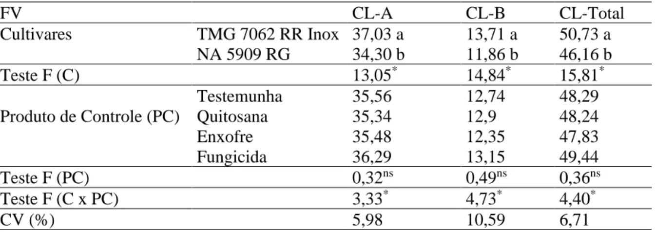 Tabela 3 – Análise de variância para o teor o teor de clorofila α (CL-A), clorofila β (CL-B) e clorofila total (CL- (CL-Total), para a safra 2017/2018, em diferentes cultivares de soja e produto de controle de doenças fúngicas