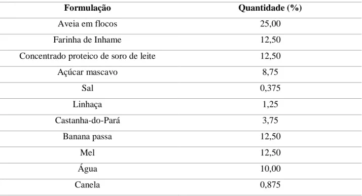 Tabela 1 – Formulação da Barra de cereal 