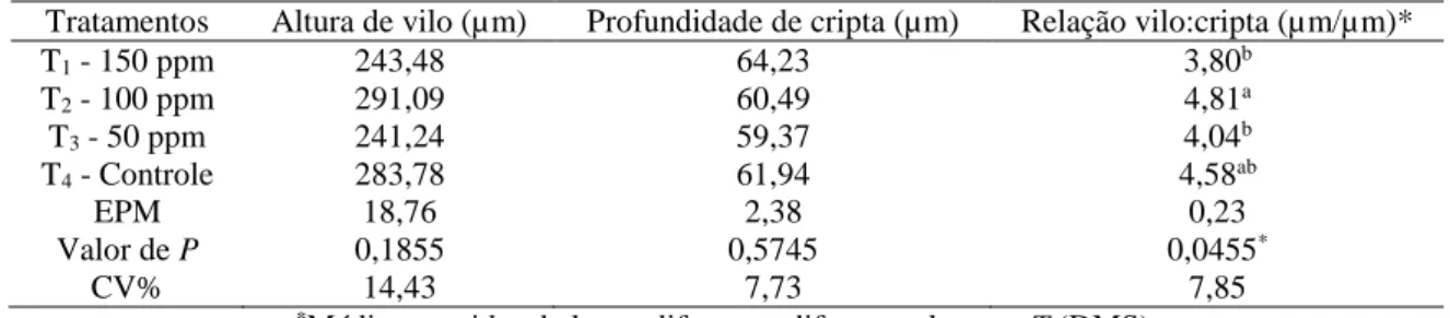 Tabela 4.   Médias da altura de vilo (µm), profundidade de cripta (µm) e relação vilo:cripta (µm/µm) do jejuno  de codornas de postura (Coturnix coturnix japonica) aos 35 dias de idade alimentadas com diferentes inclusões 