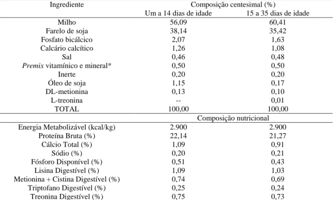 Tabela 1. Composição centesimal e nutricional das rações experimentais para codornas de postura (Coturnix  coturnix japonica) em crescimento para as fases de um a 14 dias e de 15 a 35 dias de idade de acordo com 