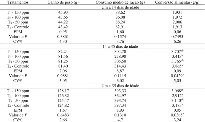 Tabela 3. Médias do ganho de peso (g), consumo médio de ração (g) e conversão alimentar (g/g) de codornas de  postura (Coturnix coturnix japonica) nos períodos de um a 14 dias, de 14 a 35 dias e de um a 35 dias de idade, 