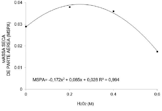 FIGURA 6. Efeito isolado da concentração do peróxido de hidrogênio (H202) sobre massa seca de parte  aérea (MSPA) de Crotalária ochroleuca