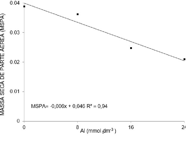 FIGURA 7. Efeito isolado da concentração do alumínio (Al) sobre massa seca de parte aérea (MSPA) de  Crotalária ochroleuca