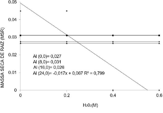 FIGURA 8. Efeito conjunto das concentrações de alumínio (Al) e peróxido de hidrogênio (H2O2) sobre  massa seca de raiz (MSR) de Crotalária ochroleuca