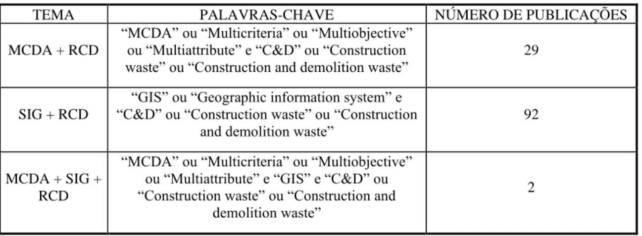 Tabela 1: Estimativas de geração de Resíduos de Construção e Demolição (RCD). 
