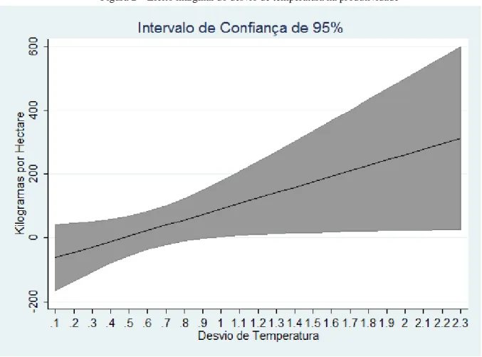 Figura 2 – Efeito marginal do desvio de temperatura na produtividade 