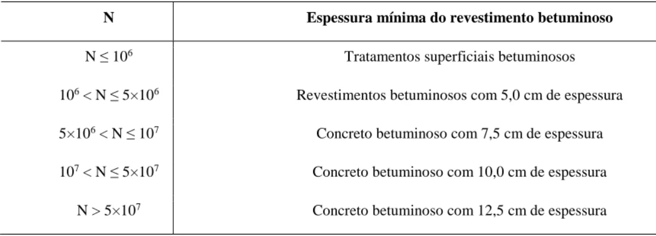 Tabela 4 – Espessura do pavimento em função de N 