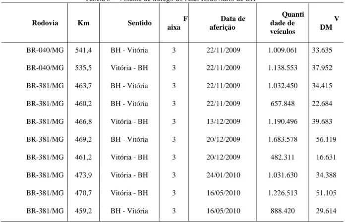 Tabela 5 – Volume de tráfego do Anel Rodoviário de BH 