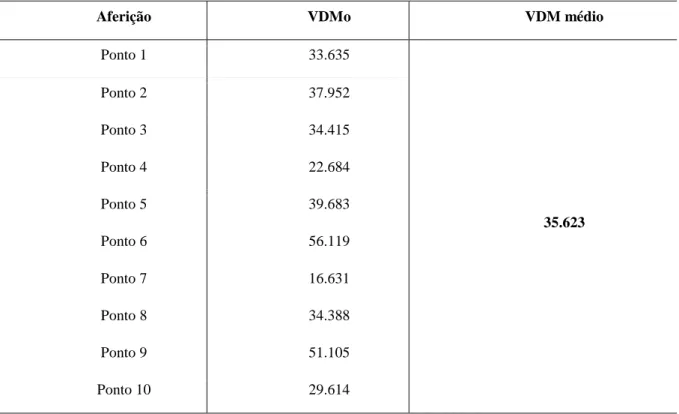 Tabela 8 – Volume diário médio inicial (VDM o ) 