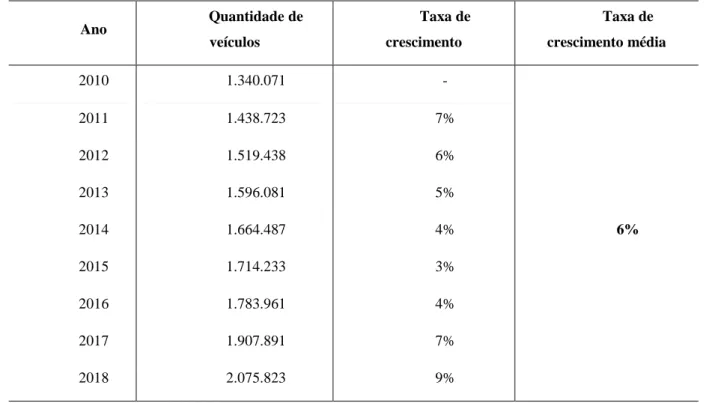 Tabela 9 – Taxa de crescimento da frota de veículos 