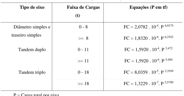 Tabela 1 – Fator de equivalência de carga 