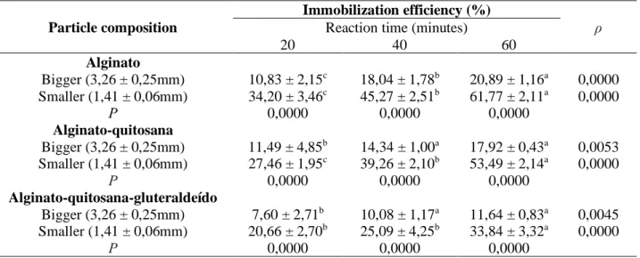 Table 1 - Effect of composition, particle size and reaction time in immobilization efficiency (n = 2)