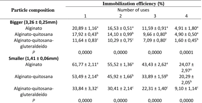 Table 3 – Effect of particle composition in each reuse 