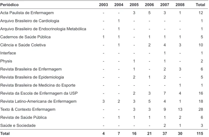 Tabela 4 - Número de artigos publicados anualmente por periódico, no período de 2003 a 2008