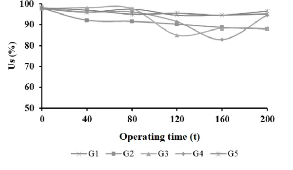 Figure 5. Mean values of the Statistical Uniformity Coefficient (Us) of the irrigation units for the  drip factor within each level of operating time and service pressure of 100 kPa 