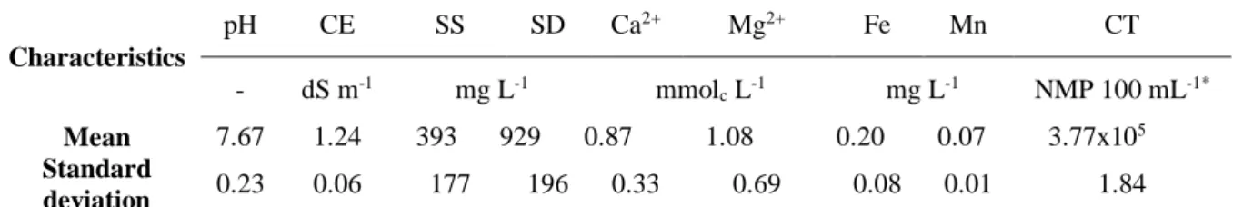 Table 2. Physico-chemical and microbiological characteristics of a part of dairy effluent diluted in  two parts of public water supply with respective mean and standard deviation