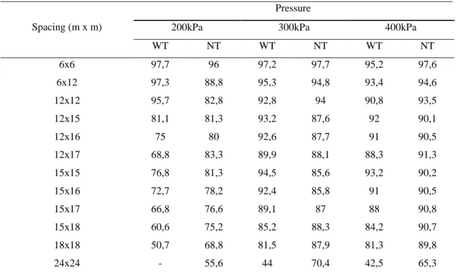 Table 2 shows the mean values of CUC generated in the INITL program for the used  spacings  (6x6,  6x12,  12x12,  12x15,  12x16,  12x17,  15x15,  15x16,  15x17,  15x18,  18x18,  24x24m)