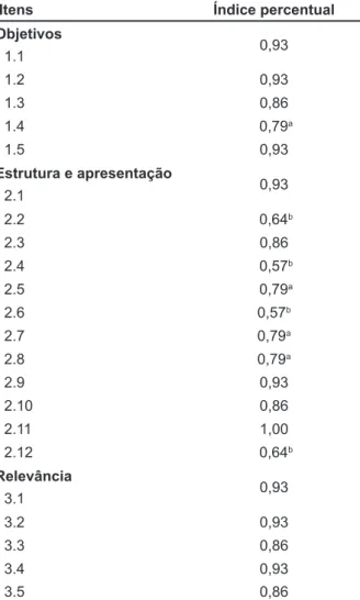 Tabela 2 - Índices percentuais de concordância  entre os juízes, segundo a avaliação de conteúdo  do instrumento