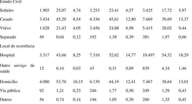 Tabela 2 Número e percentual de óbitos e taxa de mortalidade por causas em idosos (capítulos do CID-10)  segundo faixas etárias