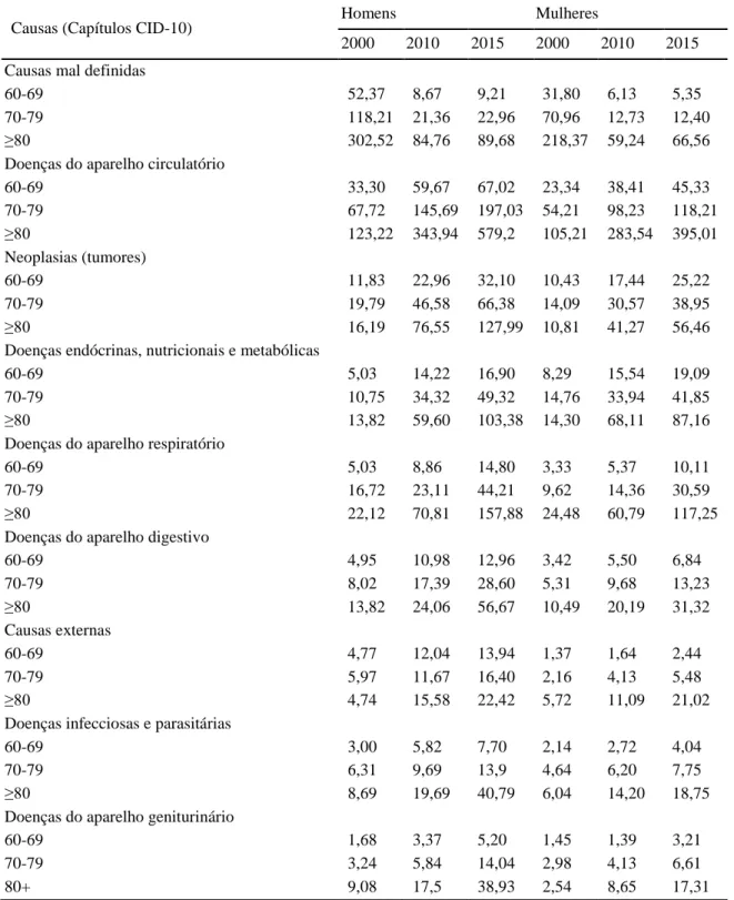 Tabela 3 Taxa de mortalidade por causas em idosos segundo sexo e faixas etárias. Maranhão, 2000, 2010 e 2015