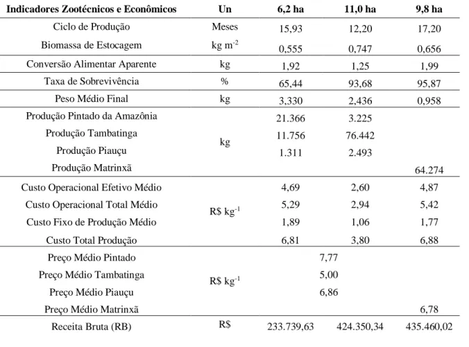 Tabela 3.Indicadores zootécnicos e econômicos da produção em sistema de mono e policultivo de espécies nativas, em  tanques escavados totalizando 27 ha de lâmina d’água, estado de Mato Grosso, Brasil