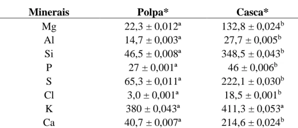 Tabela 4 – Teores médios mineral de base seca de polpa e casca do fruto de Endopleura  uchi coletados no município de Parintins – AM