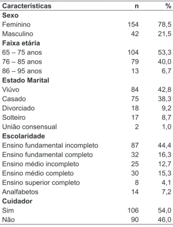 Tabela  1  -  Características  de  idosos  atendidos  nas  consultas  de  enfermagem  –  Niterói  –  RJ,  1996 – 2006