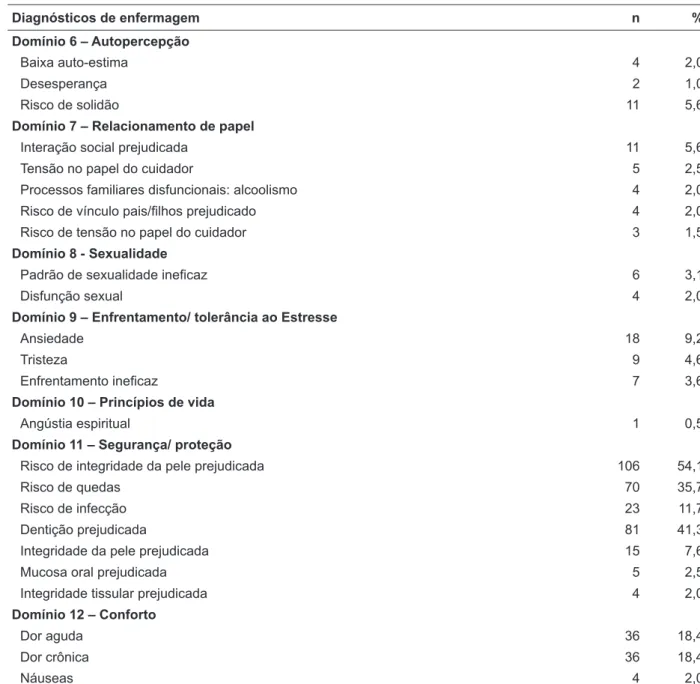 Tabela 3 - Diagnósticos de enfermagem identiicados nas consultas de enfermagem, Niterói - RJ,  1996-2006