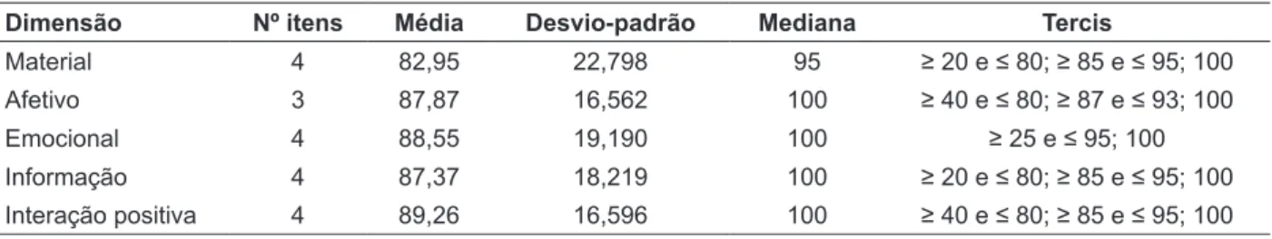 Tabela 2 – Medidas descritivas para os escores das dimensões de apoio social e idosos do meio  urbano de Alecrim - RS, 2007.