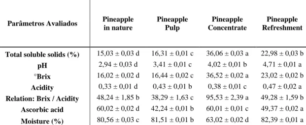 Table 03. Results of physical-chemical analysis of pineapple in natura, pulp, concentrate and its refreshment in  laboratory scale