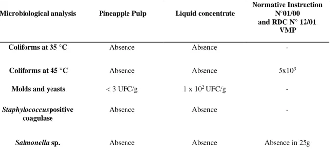 Table 04. Results of the microbiological analyzes of the pulp and liquid concentrate of pineapple in laboratory scale