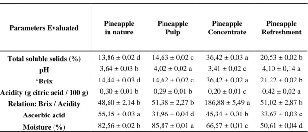 Table 01. Results of physico-chemical analyzes of pineapple in natura, pulp, concentrate and its refreshment in  industrial scale