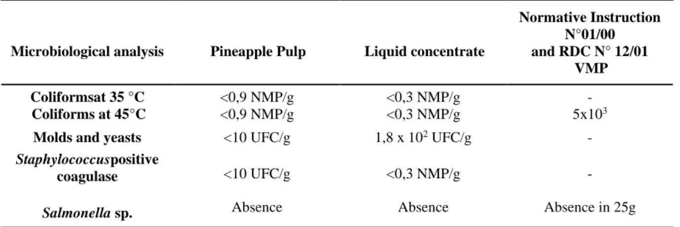Table 02. Results of the microbiological analyzes of the pulp and pineapple liquid concentrate on an industrial scale