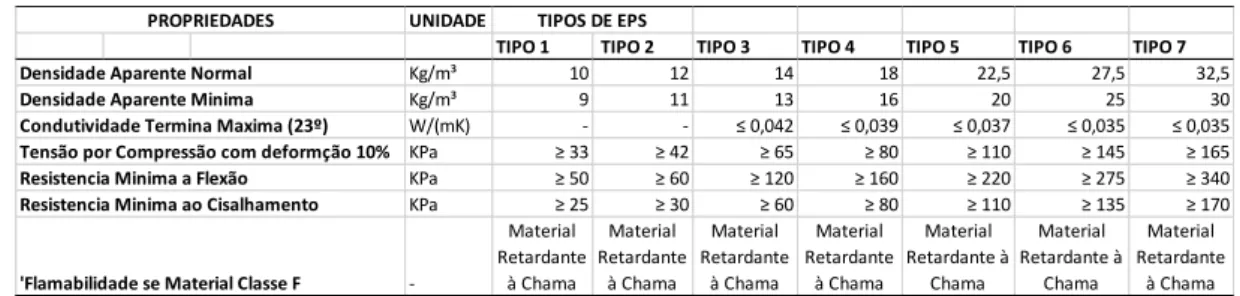 Tabela 1 - Especificações Mínimas do EPS 