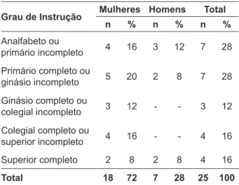 Tabela 2 - Comparativo do grau de instrução de  homens e mulheres componentes do GC, São  Paulo - SP, 2006.