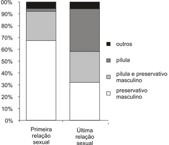 Figura 1 - Uso de métodos contraceptivos na pri- pri-PHLUDUHODomRVH[XDOQ HQD~OWLPDUHODomR VH[XDOQ 6mR3DXOR63