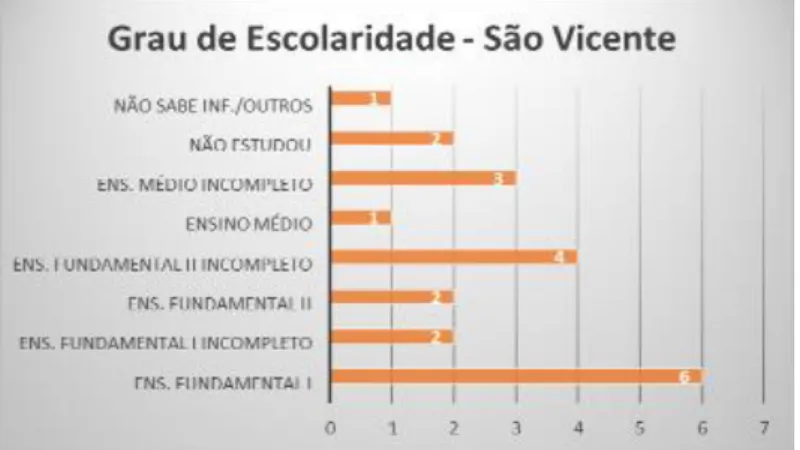 Figura 3. Tabelas de Gênero e Grau de Escolaridade - São Vicente. 