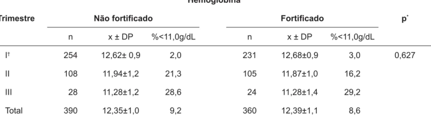 Tabela 1 - Médias de Hb e proporção de gestantes anêmicas (Hb&lt;11,0g/dL) segundo trimestres ges- ges-WDFLRQDLVHJUXSRVQmRIRUWLÀFDGRHIRUWLÀFDGR6mR3DXOR63