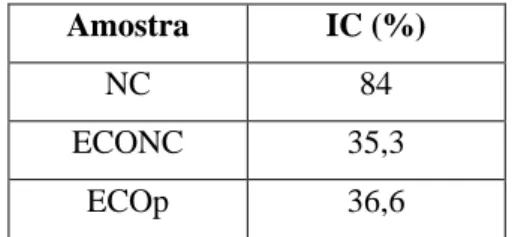 Tabela 4 - Dados de Índice de Cristalinidade  Amostra  IC (%) 