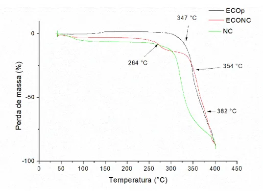 Figura 1. Análise termogravimétrica para ECOp, ECONCc e NC 