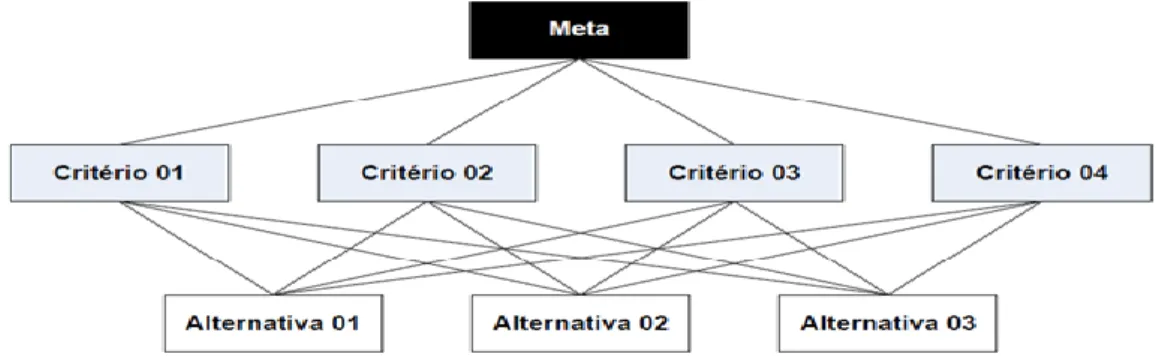 Figura 5: AHP - Estrutura hierárquica “clássica” do método AHP  Fonte: Vargas, R.V. (2010) 