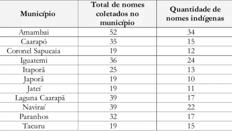 Tabela 1 - Incidência de topônimos indígenas por município da Região Sul do Estado