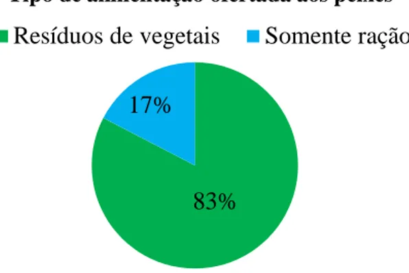 Figura 16. Resultados das entrevistas para a utilização de ração nas pisciculturas de Monte Alegre/PA