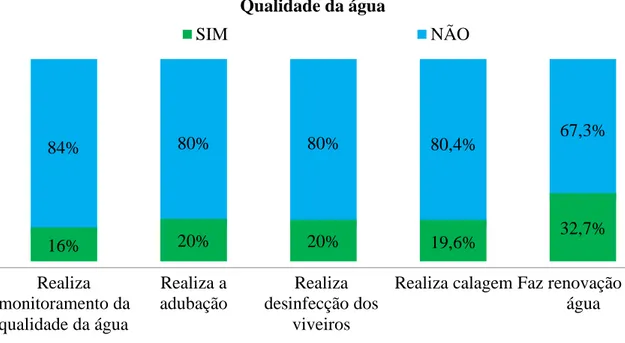 Figura 22. Resultados das entrevistas para o controle da qualidade da água nas pisciculturas de Monte  Alegre/PA