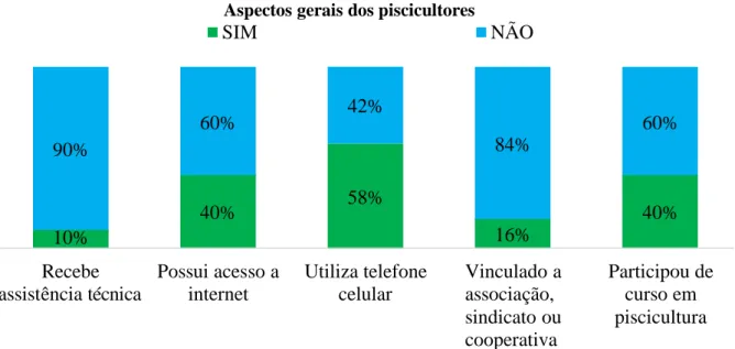 Figura 1. Resultados das entrevistas para os aspectos gerais dos produtores de peixes em Monte Alegre/PA